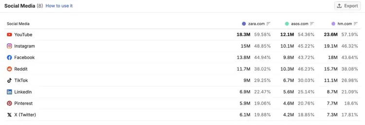 The Behavior report showing social media usage by platform for the audience of three competing domains.