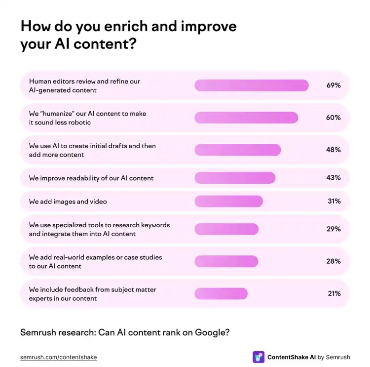How companies enrich AI content