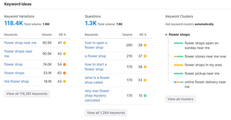 Keyword ideas dashboard in Semrush’s Keyword Overview tool