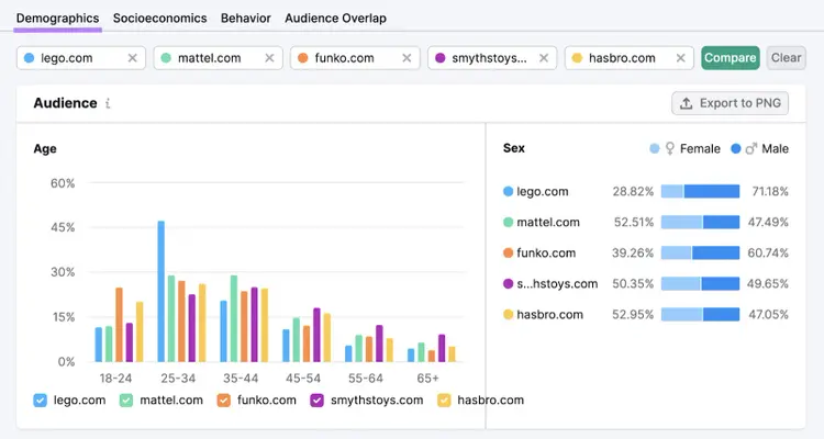 The “Demographics” report in One2Target tool