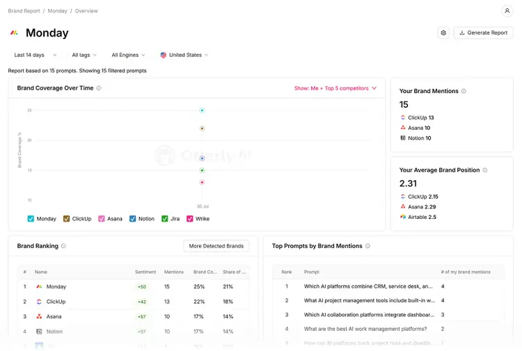 Otterly.AI brand report for Monday showing coverage over time, mentions, average position, rankings, and top prompts