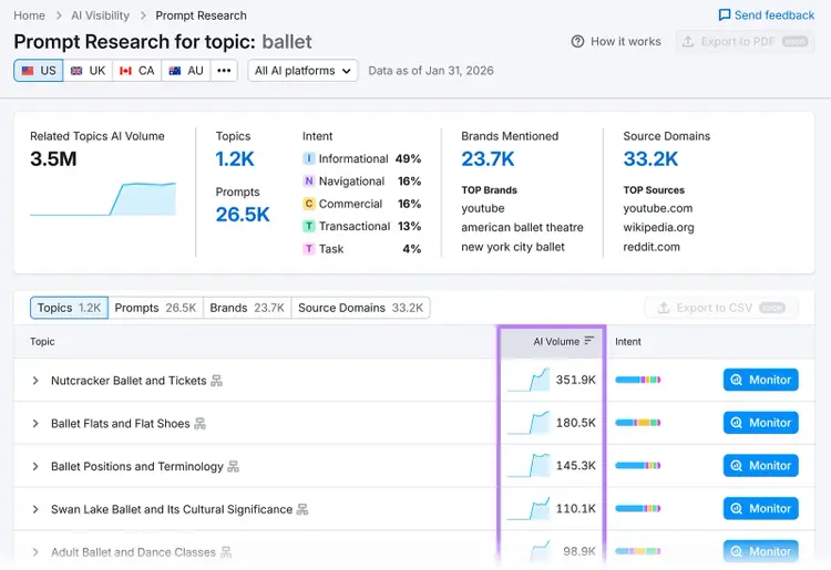 Prompt Research dashboard showing AI search volume, intent mix, brands mentioned, and source domains for the topic “ballet.”