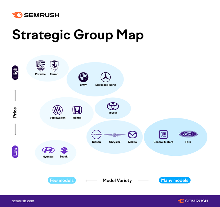Strategic Group Map positioning car manufacturers by price and model variety