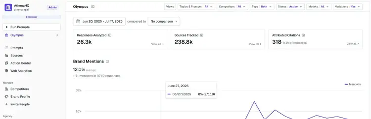 Athena dashboard with AI prompts tracked and responses analyzed