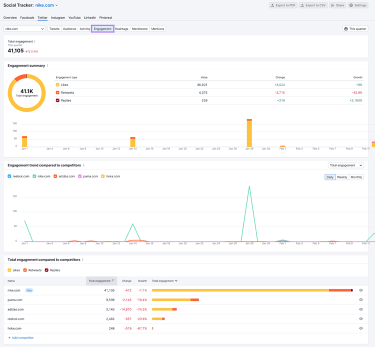 an engagement dashboard for Twitter (X), showing audience's engagement data