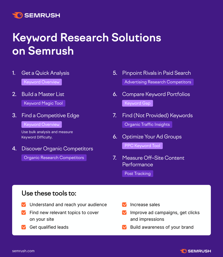 Semrush branding slide about Keyword Research Solutions