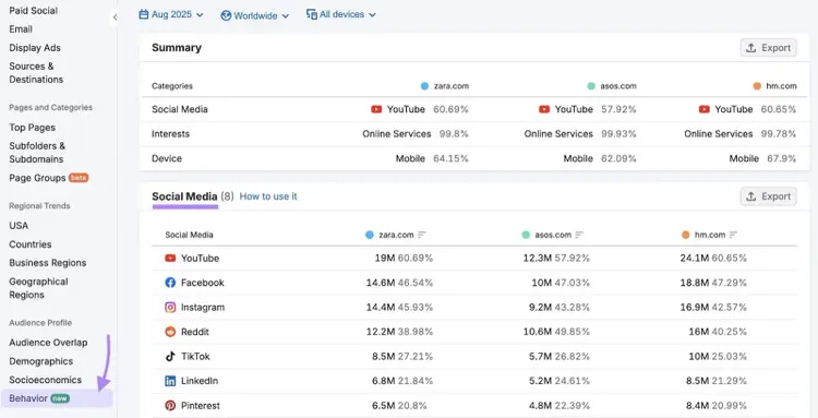 Behavior report on the Traffic & Market Toolkit showing audience interests, social media platforms used, etc.