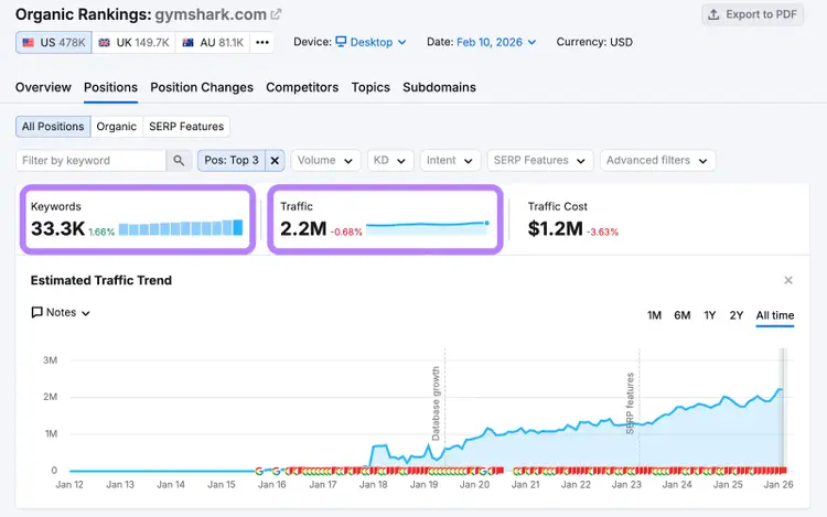 Gymshark Organic Rankings showing 2M monthly traffic from 33K keywords