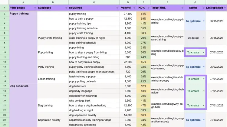 A keyword map with the pages marked "To create" highlighted in the Status column.