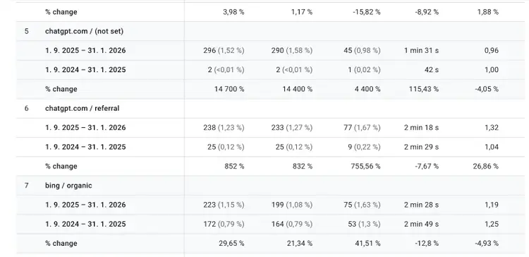 AI traffic growth