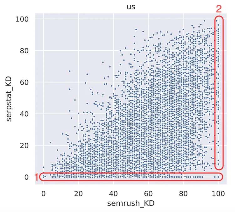 Scatter plot comparing Semrush KD with competitor tool scores for US