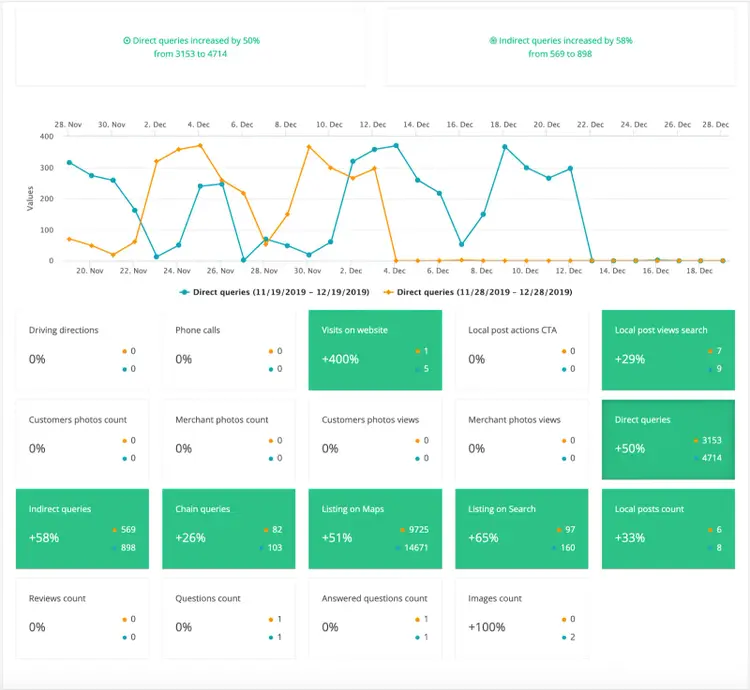 Report on Local Brand Manager showing insights from multiple locations.