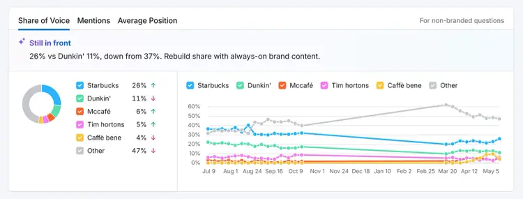 Share of voice dashboard comparing Starbucks and competitors across AI search visibility trends