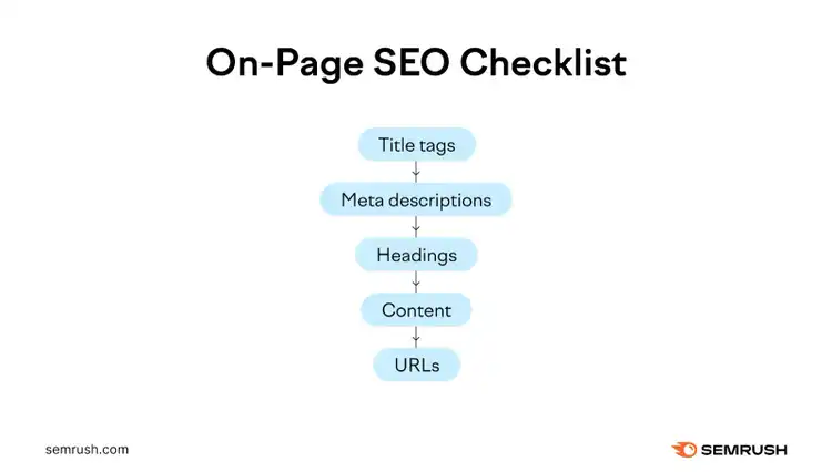 The on-page SEO checklist includes title tags, meta descriptions, headings, content, and URLs.