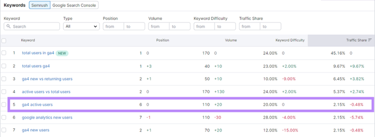 "ga4 active users" keyword highlighted with metrics in Semrush