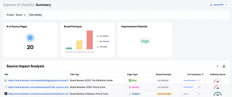 Improve AI Visibility Summary shows brand portrayal across sources as well as improvement potential.