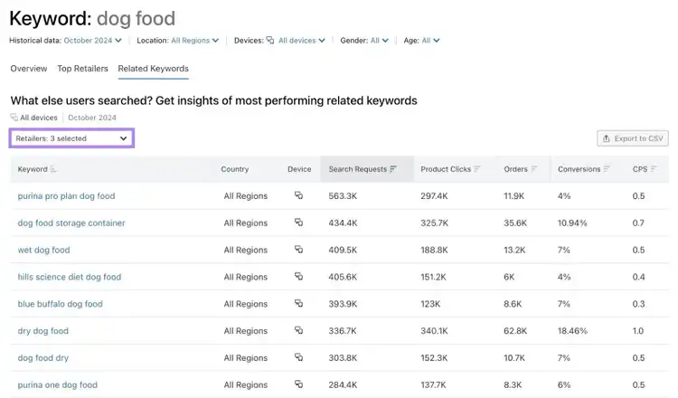Related keywords used by selected domains on the Ecommerce Keyword Analytics tool.