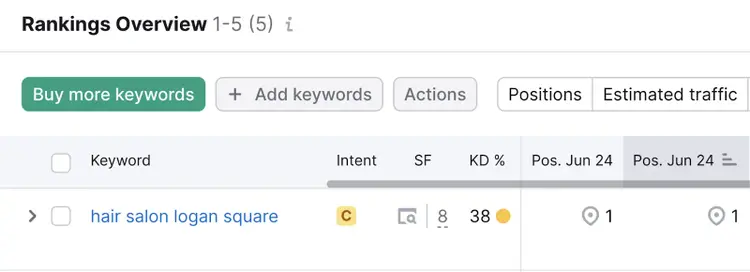 rankings overview table with keyword "hair salon logan square" shows a number one organic ranking and a local pack serp feature