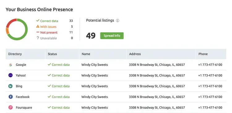Correct data for listings connected to Semrush’s Listing Management.