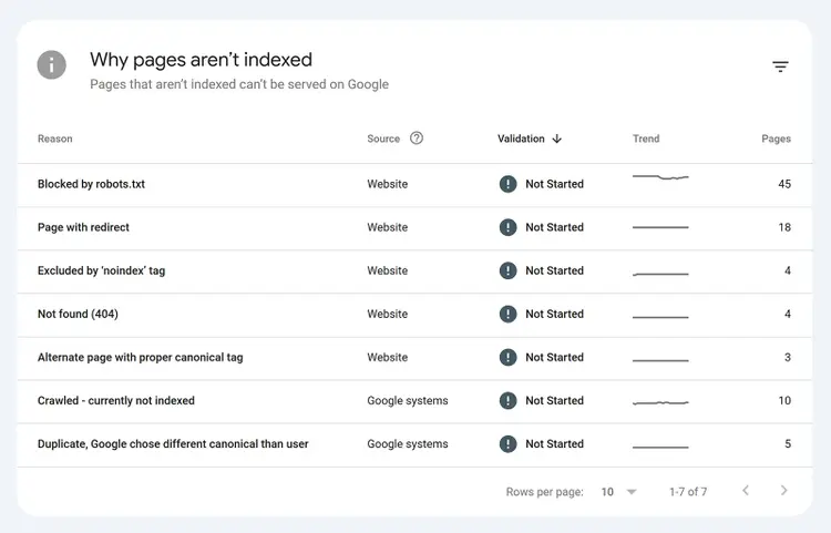 GSC table listing reasons why pages aren’t indexed, including blocked pages, redirects, and ‘noindex’ tags.