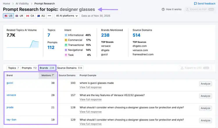 Semrush prompt research comparing top brands for designer glasses