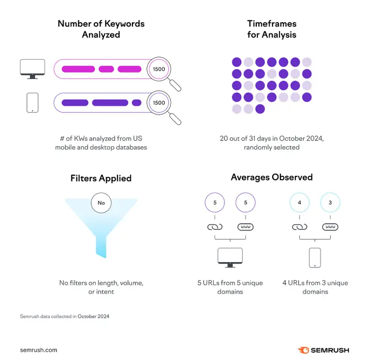 AI Overviews research methodology: 1500 keywords, 20 days, 5 desktop URLs