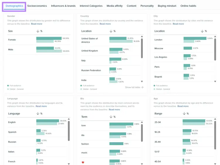 Nine-topic Demographics analysis menu: Demographics, Socioeconomics, Influencers, Content, Personality, etc.