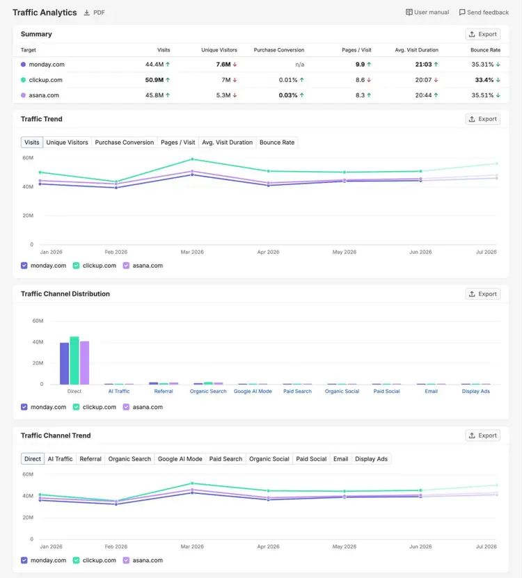 Traffic Analytics report showing traffic trends, traffic channel distribution, & channel trends for a brand and its competitors.
