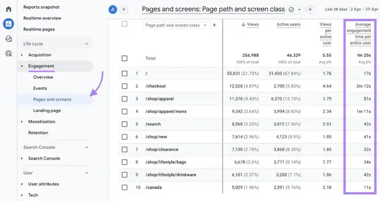 Pages and screens report on GA4 with the "Average engagement time per active user" column highlighted.