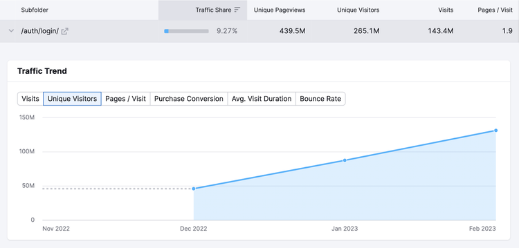 Traffic Analytics tool shows unique visitors on an upward trend.
