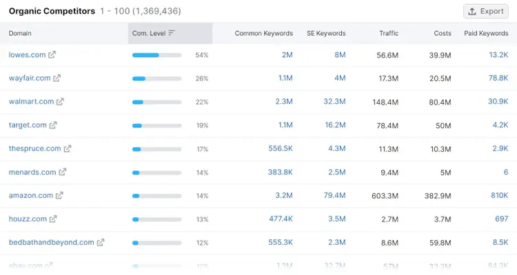 A full "Organic Competitors" list in Organic Rankings tool