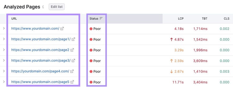 Analyzed pages section of the “Core Web Vitals” report in Site Audit tool