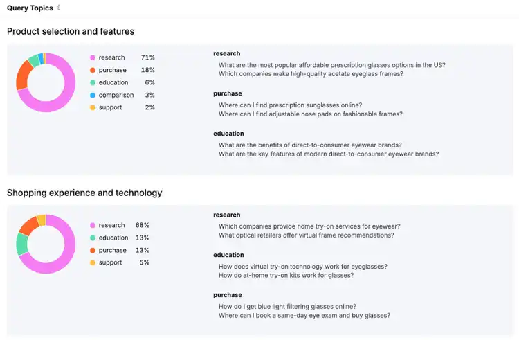 For example, query topics for a brand center around product selected and features as well as shopping experience and technology. Intent is categorized as research, purchase, education, comparison, or support.