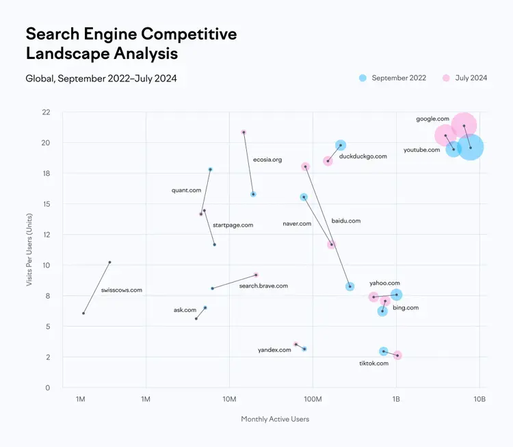 Scatter plot: Search engine competitive landscape, Google/YouTube dominant with billions