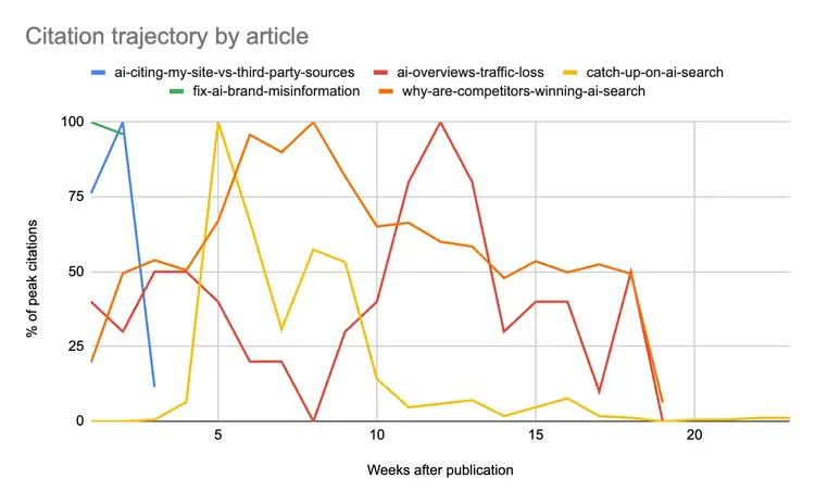 Citation trajectory by article