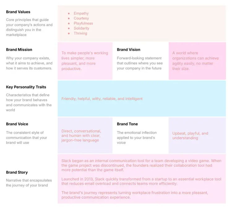 Slack brand persona template highlighting values like empathy and playfulness, with a mission to simplify and improve work life.