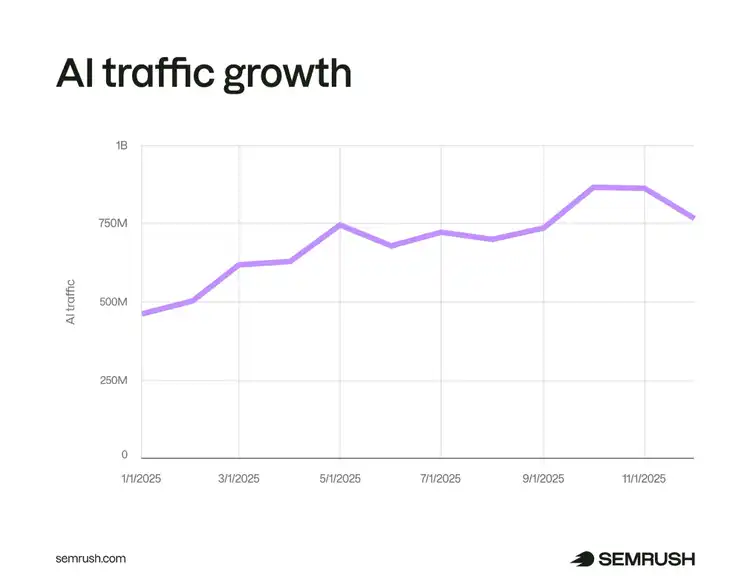 Line chart showing AI traffic growth from 500M to 750M visits Jan-Nov 2025
