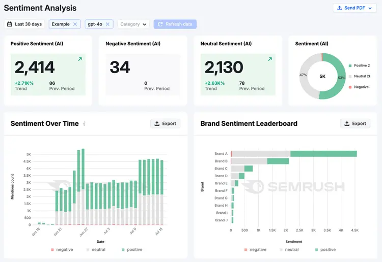 The sentiment analysis report shows change in sentiment over time across AI platforms and shows a brand leaderboard.