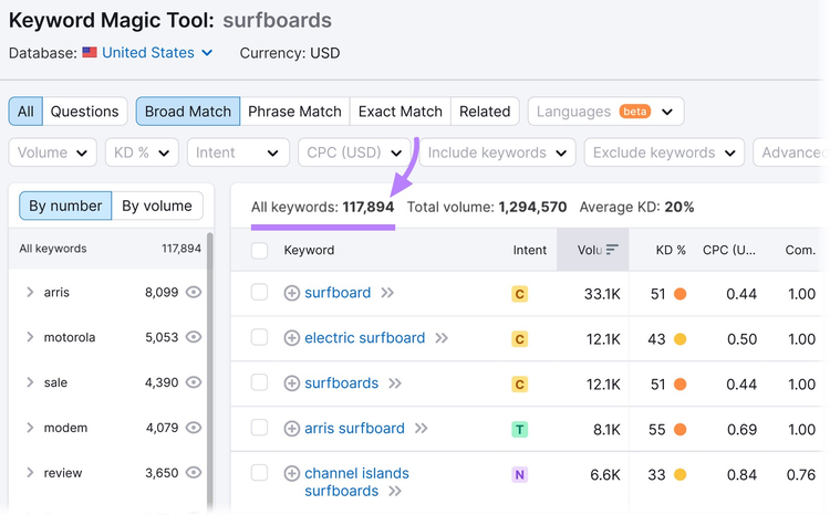 Keyword Magic Tool shows about 117k keywords related to "surfboards"