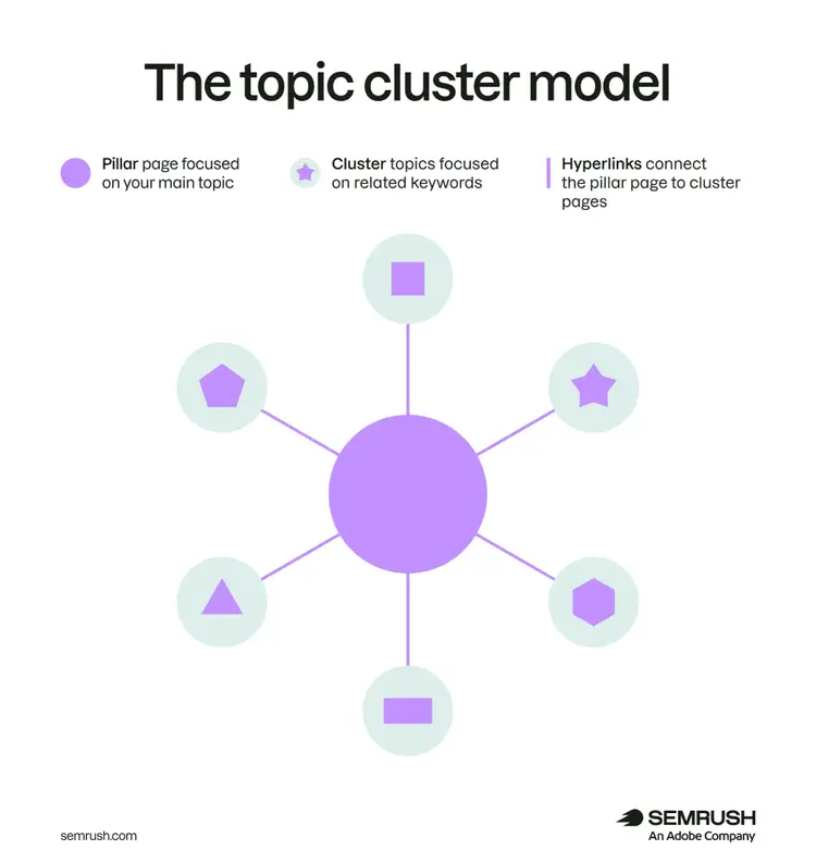 The topic cluster model showing pillar pages, cluster topics, and hyperlinks that connect pages.