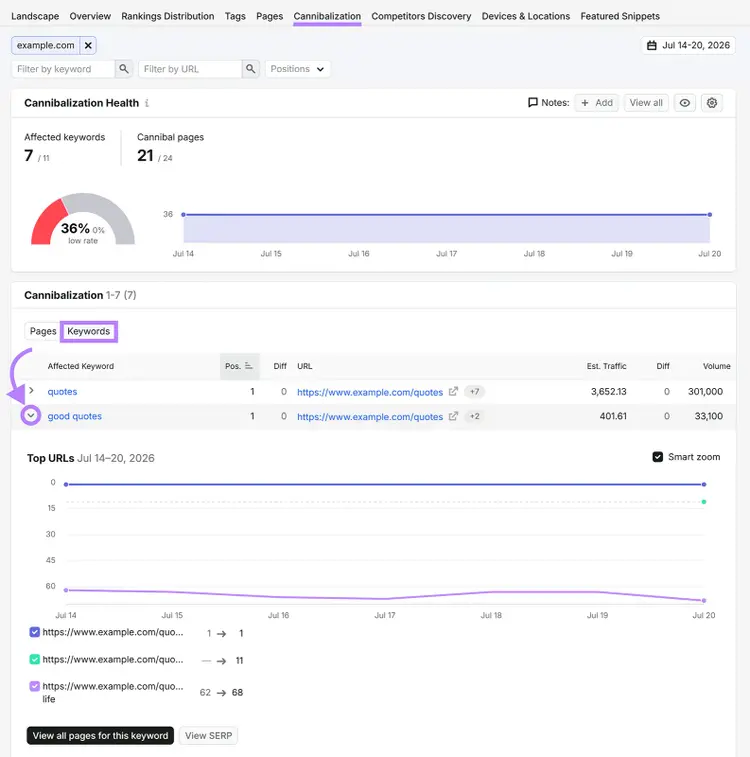 Semrush cannibalization report showing affected keywords, competing pages, and ranking trends