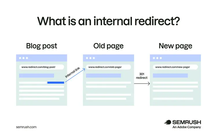 An internal link points to an old page that uses a 301 redirect to send visitors to a new page