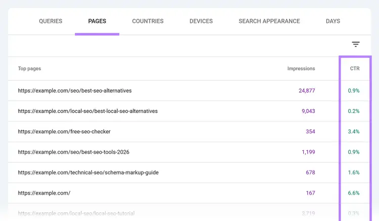 Pages report showing organic search impressions and CTR percentages for top website pages