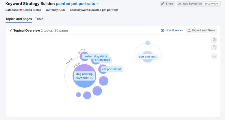 Topics and pages topical overview showing 2 topics, 96 pages with bubble cluster visualization