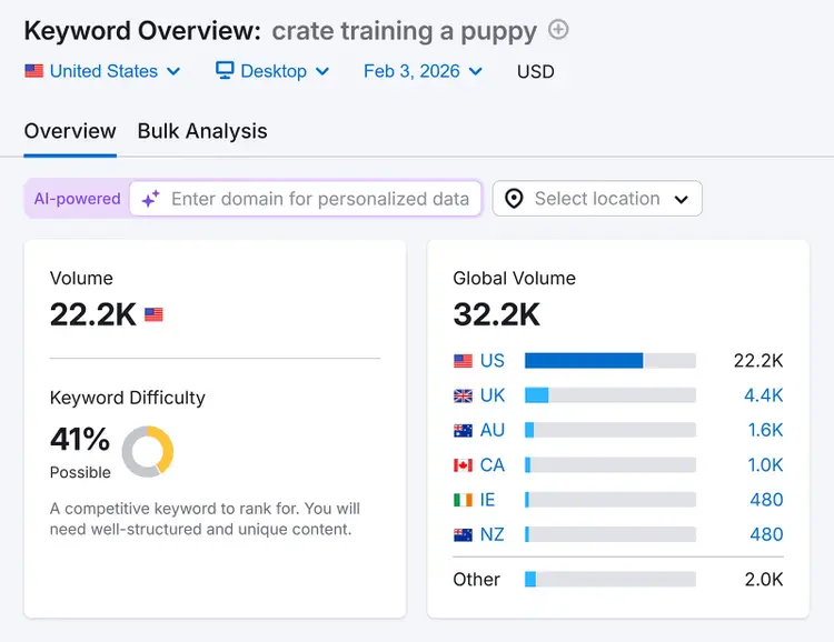 Keyword overview showing search volume and difficulty for a topic.