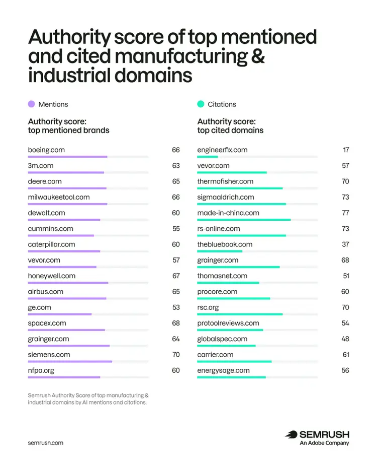 Authority score of top mentioned and cited brands in manufacturing