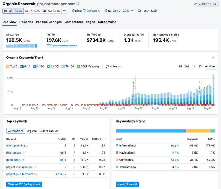 Organic Rankings overview dashboard for "projectmanager.com"