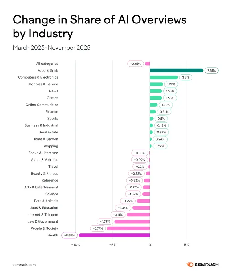Horizontal bar chart: change in AI Overview share by industry, March-November 2025, Computers +7.25%