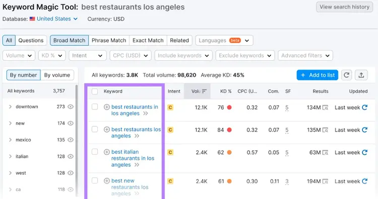 Keyword Magic Tool results for "best restaurants los angeles"