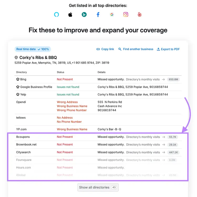 directories where the business is not present along with amount of missed monthly visits for each